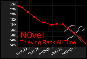 Total Graph of N0vel