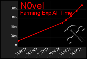 Total Graph of N0vel