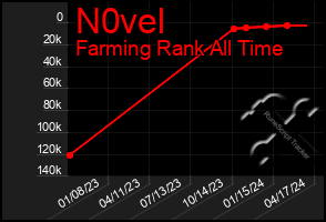 Total Graph of N0vel