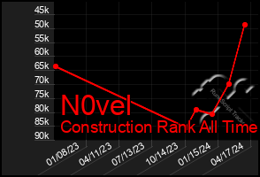 Total Graph of N0vel
