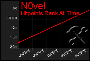 Total Graph of N0vel