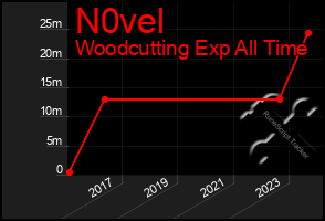 Total Graph of N0vel