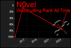 Total Graph of N0vel