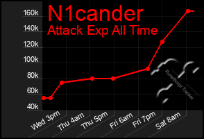 Total Graph of N1cander