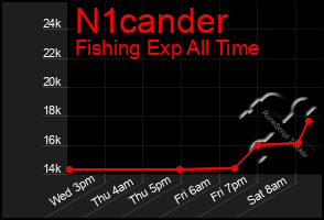Total Graph of N1cander
