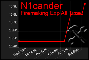 Total Graph of N1cander