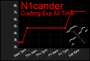 Total Graph of N1cander