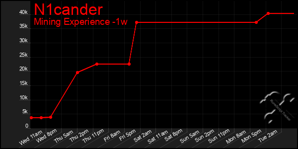 Last 7 Days Graph of N1cander