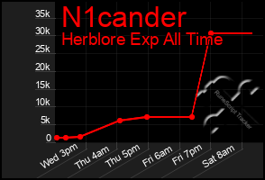 Total Graph of N1cander