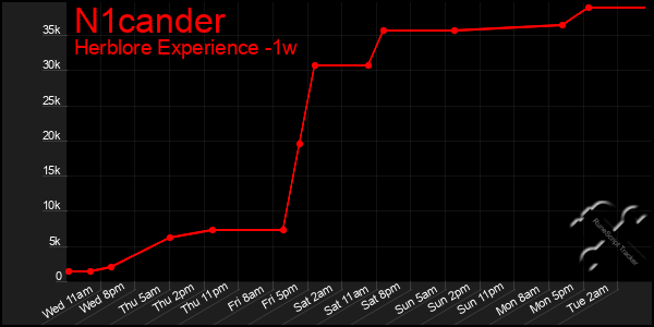 Last 7 Days Graph of N1cander