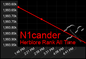 Total Graph of N1cander