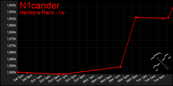 Last 7 Days Graph of N1cander