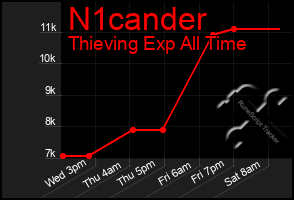 Total Graph of N1cander