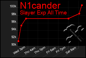 Total Graph of N1cander