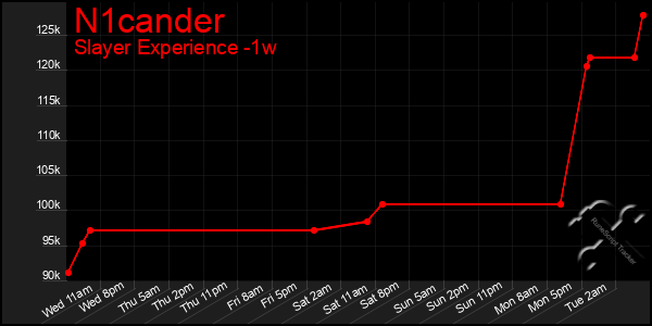 Last 7 Days Graph of N1cander