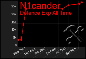Total Graph of N1cander