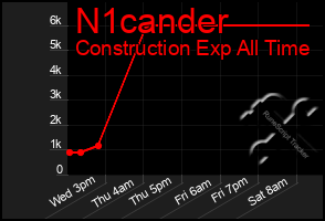 Total Graph of N1cander