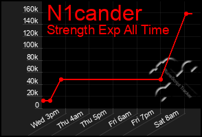 Total Graph of N1cander