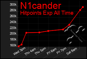 Total Graph of N1cander