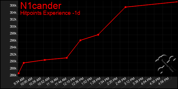 Last 24 Hours Graph of N1cander
