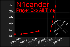 Total Graph of N1cander