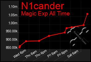 Total Graph of N1cander