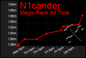 Total Graph of N1cander