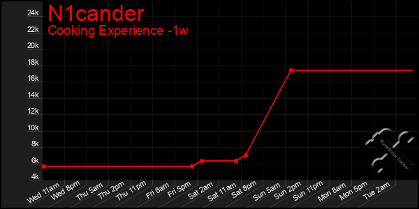 Last 7 Days Graph of N1cander