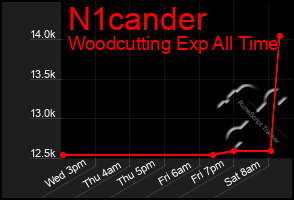 Total Graph of N1cander