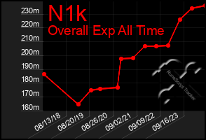 Total Graph of N1k