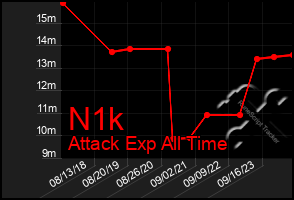 Total Graph of N1k