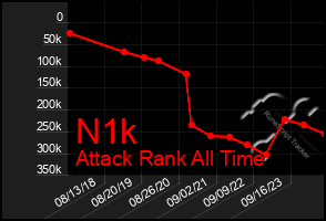 Total Graph of N1k