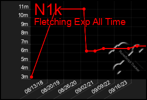 Total Graph of N1k