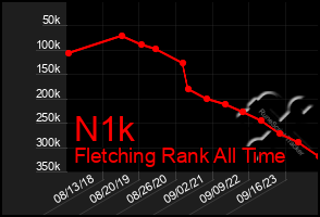 Total Graph of N1k