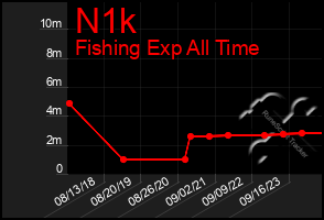 Total Graph of N1k