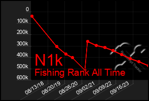 Total Graph of N1k