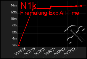 Total Graph of N1k