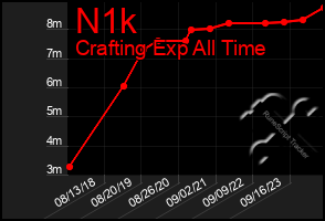 Total Graph of N1k