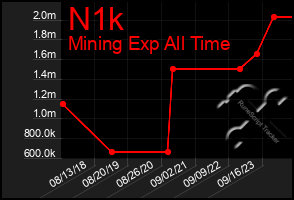 Total Graph of N1k