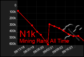 Total Graph of N1k