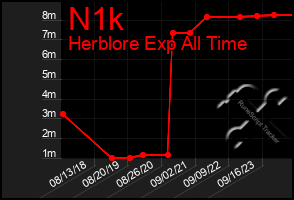 Total Graph of N1k