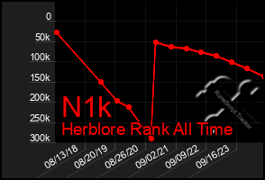 Total Graph of N1k