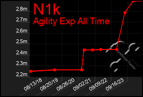 Total Graph of N1k