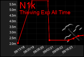 Total Graph of N1k