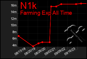 Total Graph of N1k