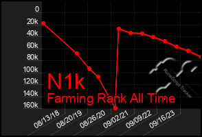 Total Graph of N1k