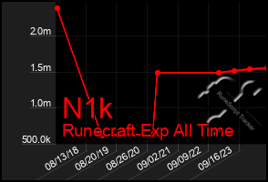 Total Graph of N1k