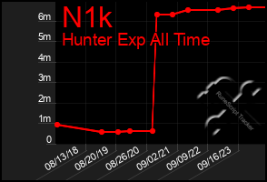 Total Graph of N1k