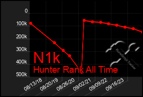 Total Graph of N1k