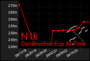 Total Graph of N1k